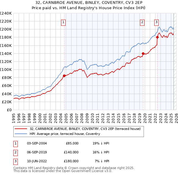 32, CARNBROE AVENUE, BINLEY, COVENTRY, CV3 2EP: Price paid vs HM Land Registry's House Price Index