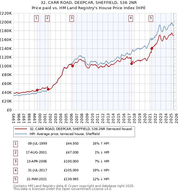32, CARR ROAD, DEEPCAR, SHEFFIELD, S36 2NR: Price paid vs HM Land Registry's House Price Index