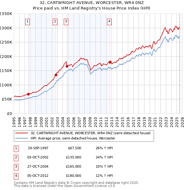 32, CARTWRIGHT AVENUE, WORCESTER, WR4 0NZ: Price paid vs HM Land Registry's House Price Index