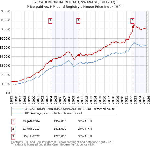 32, CAULDRON BARN ROAD, SWANAGE, BH19 1QF: Price paid vs HM Land Registry's House Price Index