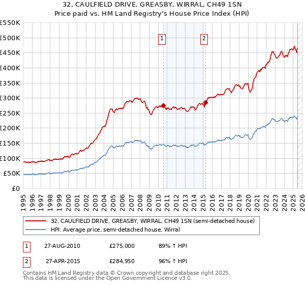 32, CAULFIELD DRIVE, GREASBY, WIRRAL, CH49 1SN: Price paid vs HM Land Registry's House Price Index