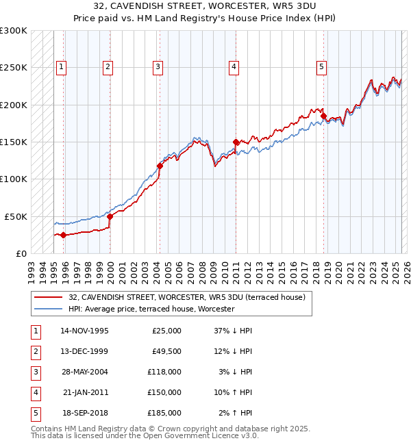 32, CAVENDISH STREET, WORCESTER, WR5 3DU: Price paid vs HM Land Registry's House Price Index