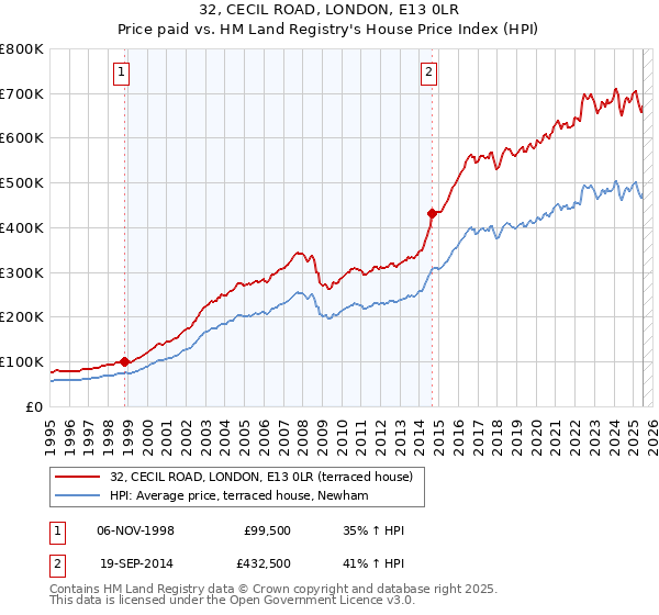 32, CECIL ROAD, LONDON, E13 0LR: Price paid vs HM Land Registry's House Price Index