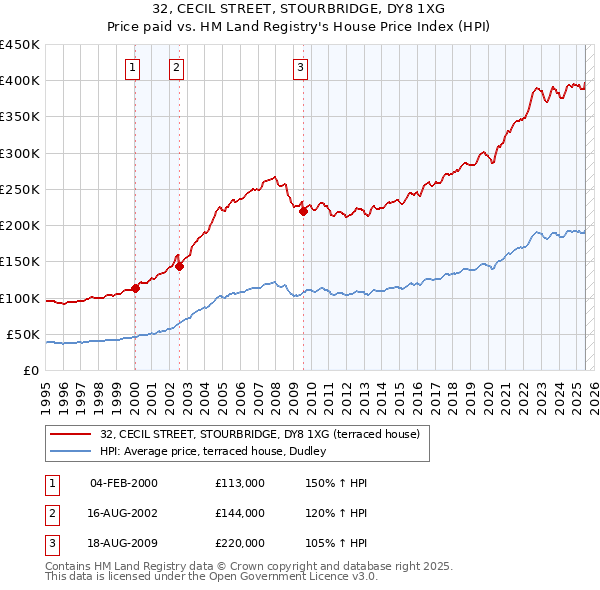 32, CECIL STREET, STOURBRIDGE, DY8 1XG: Price paid vs HM Land Registry's House Price Index