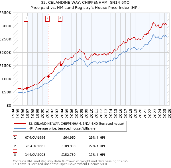 32, CELANDINE WAY, CHIPPENHAM, SN14 6XQ: Price paid vs HM Land Registry's House Price Index