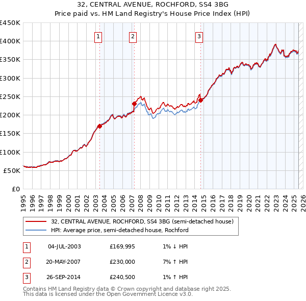 32, CENTRAL AVENUE, ROCHFORD, SS4 3BG: Price paid vs HM Land Registry's House Price Index