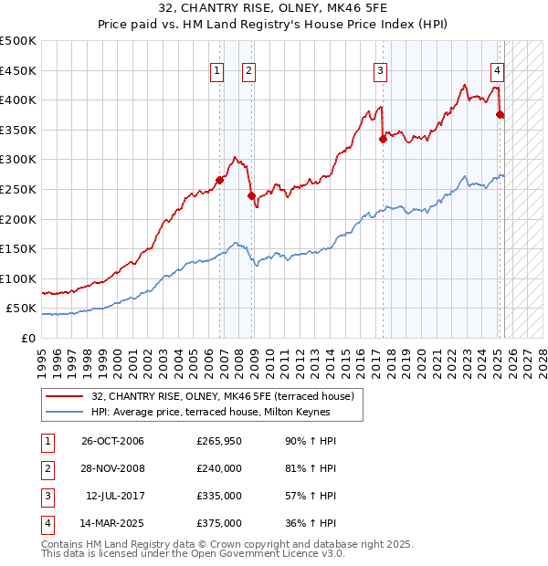 32, CHANTRY RISE, OLNEY, MK46 5FE: Price paid vs HM Land Registry's House Price Index