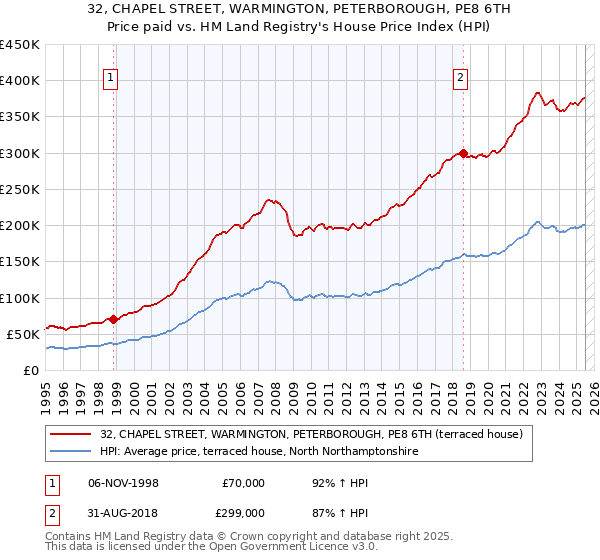 32, CHAPEL STREET, WARMINGTON, PETERBOROUGH, PE8 6TH: Price paid vs HM Land Registry's House Price Index