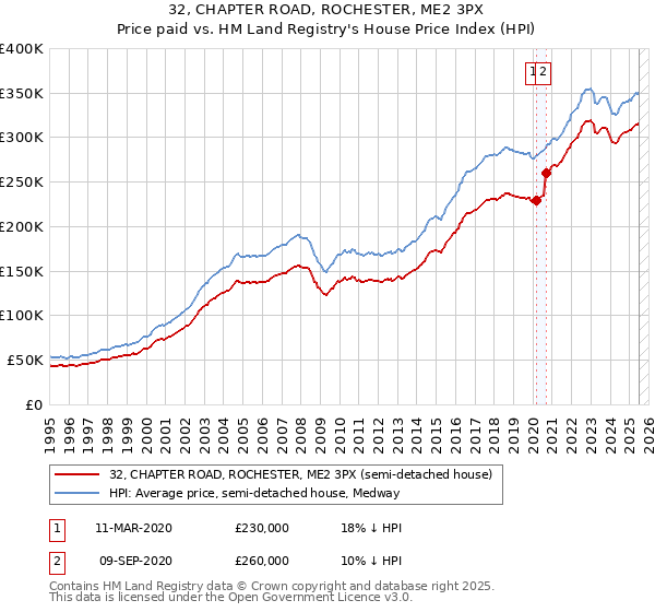 32, CHAPTER ROAD, ROCHESTER, ME2 3PX: Price paid vs HM Land Registry's House Price Index