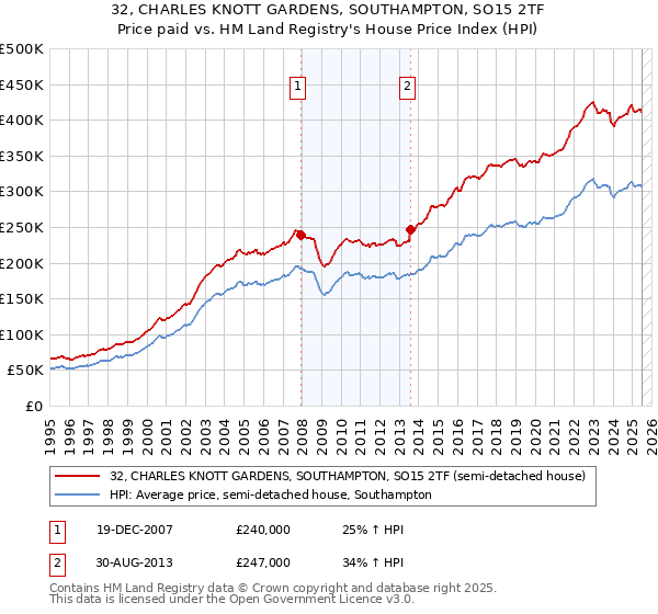 32, CHARLES KNOTT GARDENS, SOUTHAMPTON, SO15 2TF: Price paid vs HM Land Registry's House Price Index