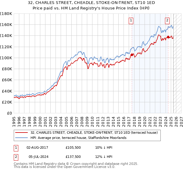 32, CHARLES STREET, CHEADLE, STOKE-ON-TRENT, ST10 1ED: Price paid vs HM Land Registry's House Price Index