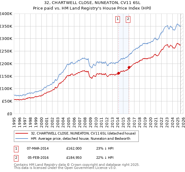 32, CHARTWELL CLOSE, NUNEATON, CV11 6SL: Price paid vs HM Land Registry's House Price Index