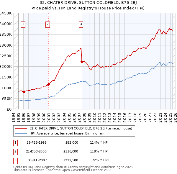 32, CHATER DRIVE, SUTTON COLDFIELD, B76 2BJ: Price paid vs HM Land Registry's House Price Index
