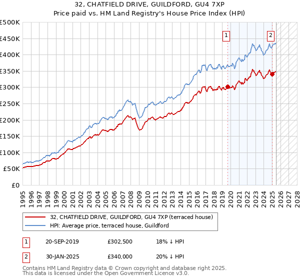 32, CHATFIELD DRIVE, GUILDFORD, GU4 7XP: Price paid vs HM Land Registry's House Price Index