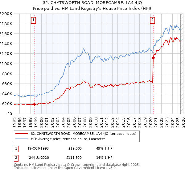 32, CHATSWORTH ROAD, MORECAMBE, LA4 4JQ: Price paid vs HM Land Registry's House Price Index