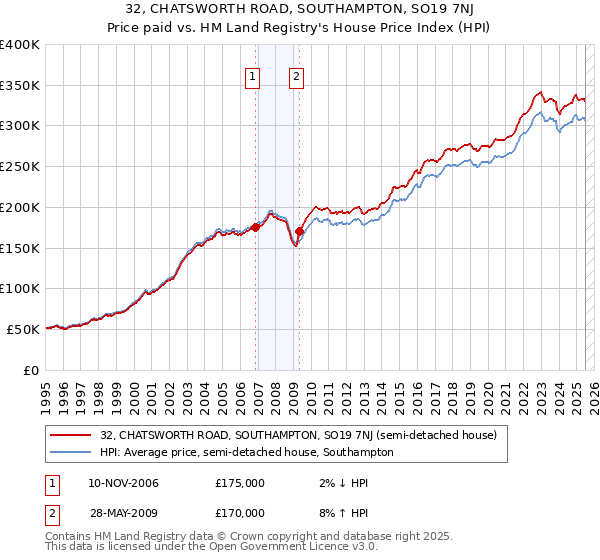 32, CHATSWORTH ROAD, SOUTHAMPTON, SO19 7NJ: Price paid vs HM Land Registry's House Price Index
