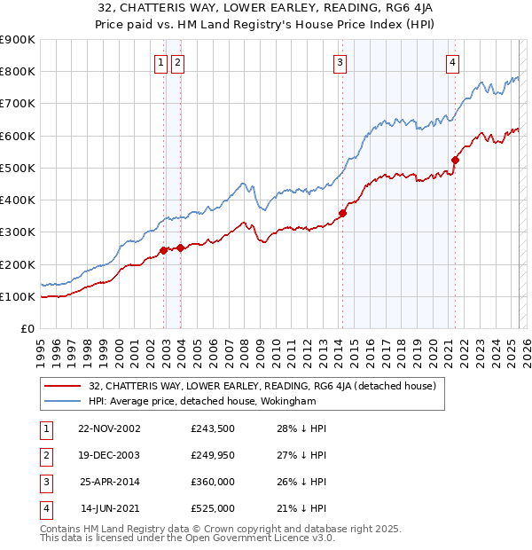 32, CHATTERIS WAY, LOWER EARLEY, READING, RG6 4JA: Price paid vs HM Land Registry's House Price Index