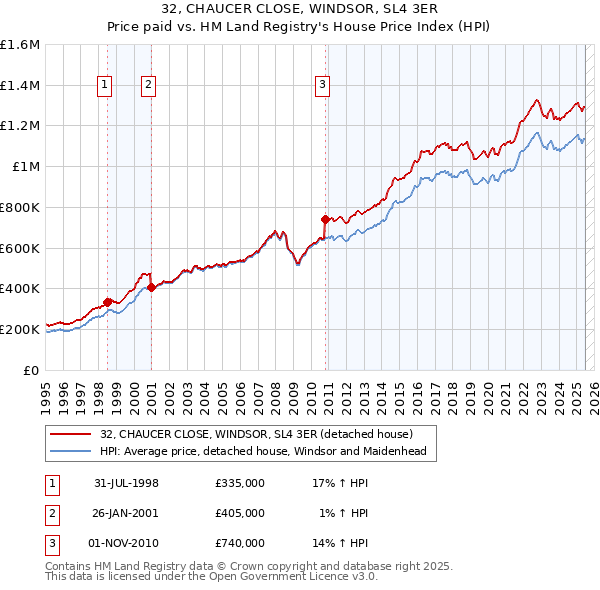 32, CHAUCER CLOSE, WINDSOR, SL4 3ER: Price paid vs HM Land Registry's House Price Index