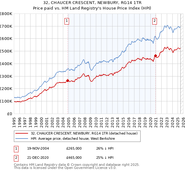 32, CHAUCER CRESCENT, NEWBURY, RG14 1TR: Price paid vs HM Land Registry's House Price Index