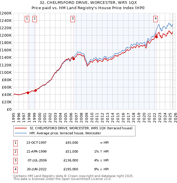 32, CHELMSFORD DRIVE, WORCESTER, WR5 1QX: Price paid vs HM Land Registry's House Price Index