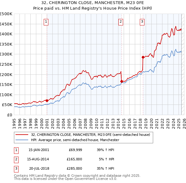 32, CHERINGTON CLOSE, MANCHESTER, M23 0FE: Price paid vs HM Land Registry's House Price Index