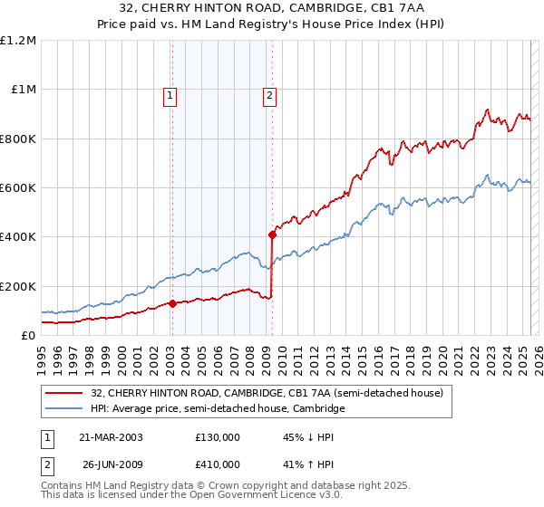 32, CHERRY HINTON ROAD, CAMBRIDGE, CB1 7AA: Price paid vs HM Land Registry's House Price Index
