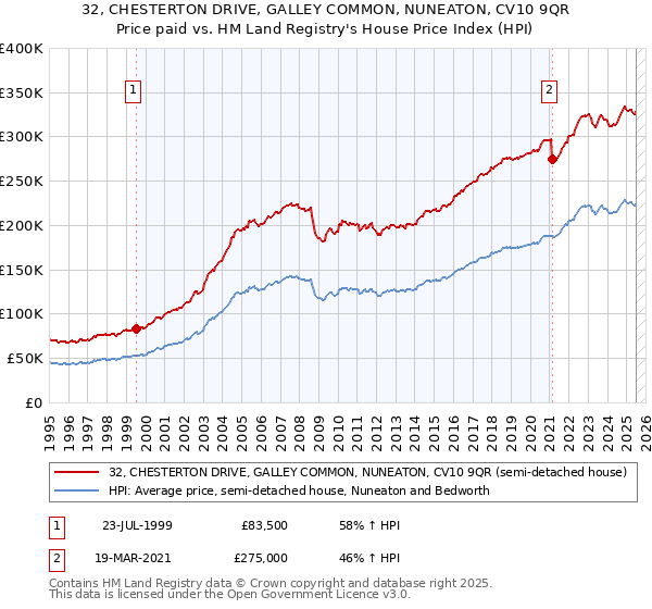 32, CHESTERTON DRIVE, GALLEY COMMON, NUNEATON, CV10 9QR: Price paid vs HM Land Registry's House Price Index