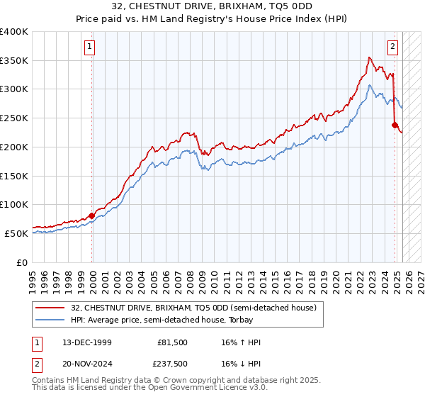 32, CHESTNUT DRIVE, BRIXHAM, TQ5 0DD: Price paid vs HM Land Registry's House Price Index