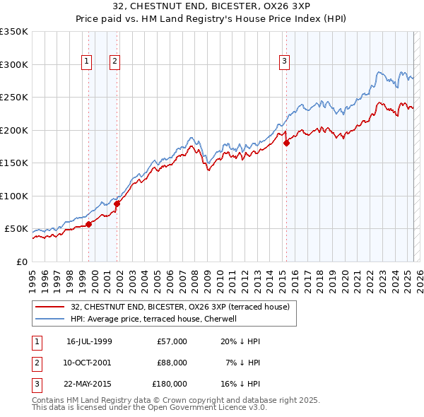 32, CHESTNUT END, BICESTER, OX26 3XP: Price paid vs HM Land Registry's House Price Index
