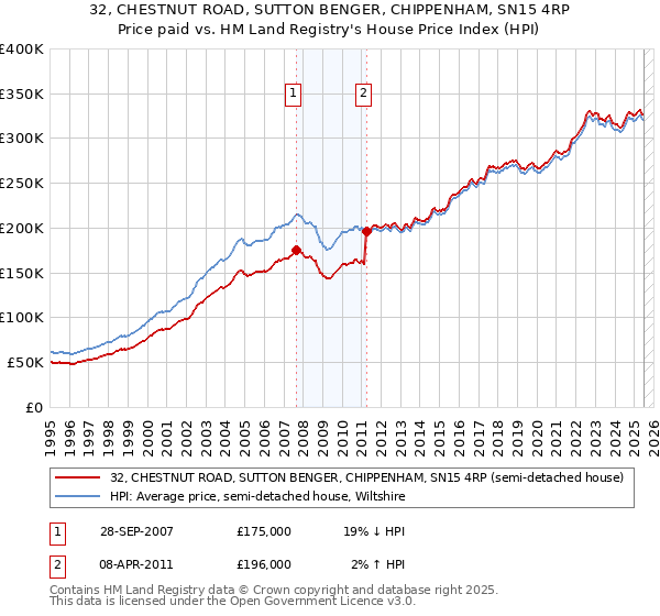 32, CHESTNUT ROAD, SUTTON BENGER, CHIPPENHAM, SN15 4RP: Price paid vs HM Land Registry's House Price Index