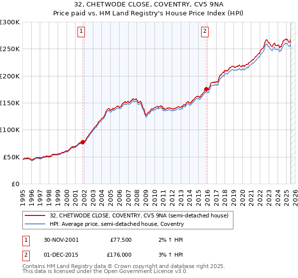 32, CHETWODE CLOSE, COVENTRY, CV5 9NA: Price paid vs HM Land Registry's House Price Index