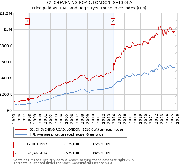 32, CHEVENING ROAD, LONDON, SE10 0LA: Price paid vs HM Land Registry's House Price Index