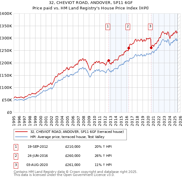 32, CHEVIOT ROAD, ANDOVER, SP11 6GF: Price paid vs HM Land Registry's House Price Index