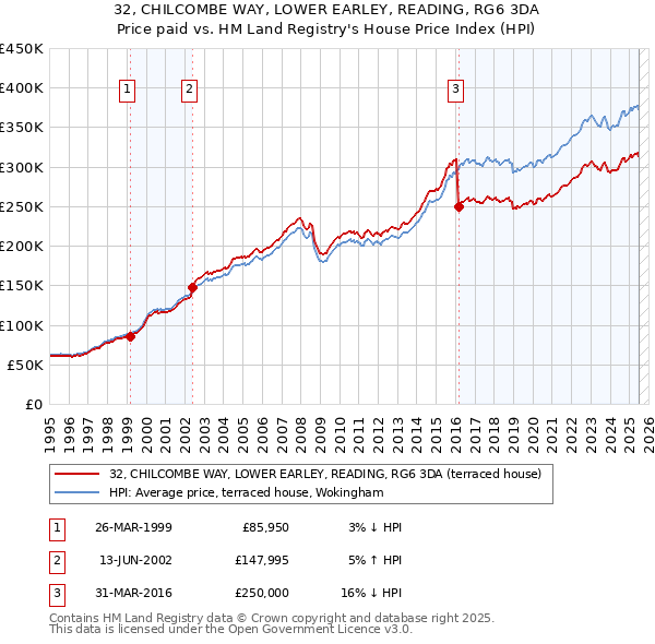 32, CHILCOMBE WAY, LOWER EARLEY, READING, RG6 3DA: Price paid vs HM Land Registry's House Price Index