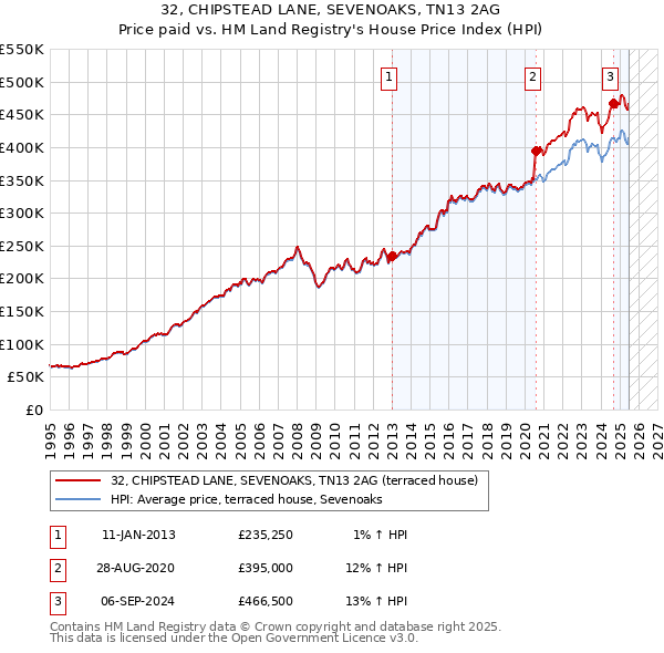 32, CHIPSTEAD LANE, SEVENOAKS, TN13 2AG: Price paid vs HM Land Registry's House Price Index
