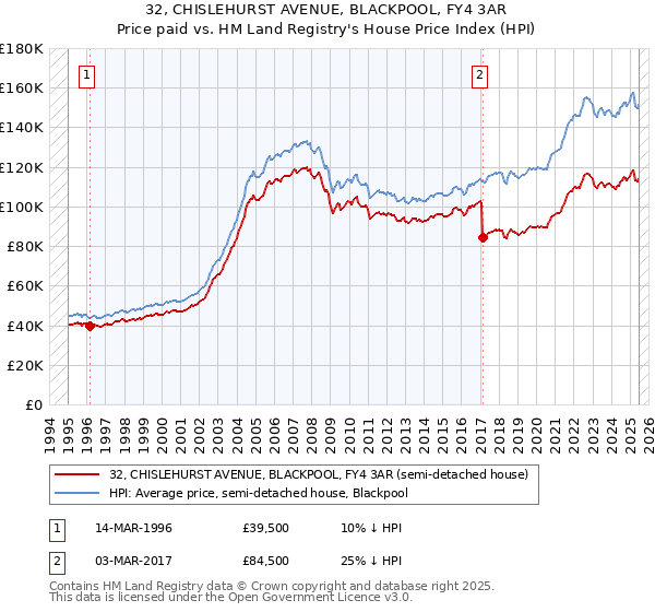 32, CHISLEHURST AVENUE, BLACKPOOL, FY4 3AR: Price paid vs HM Land Registry's House Price Index