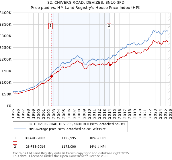 32, CHIVERS ROAD, DEVIZES, SN10 3FD: Price paid vs HM Land Registry's House Price Index