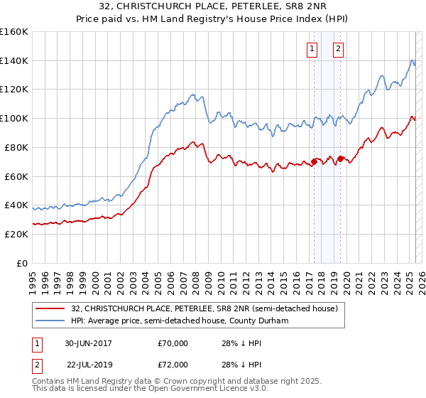 32, CHRISTCHURCH PLACE, PETERLEE, SR8 2NR: Price paid vs HM Land Registry's House Price Index