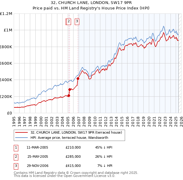 32, CHURCH LANE, LONDON, SW17 9PR: Price paid vs HM Land Registry's House Price Index
