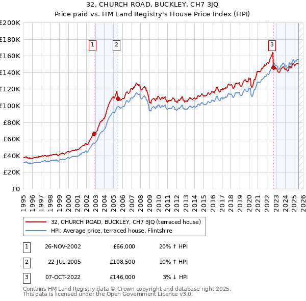 32, CHURCH ROAD, BUCKLEY, CH7 3JQ: Price paid vs HM Land Registry's House Price Index