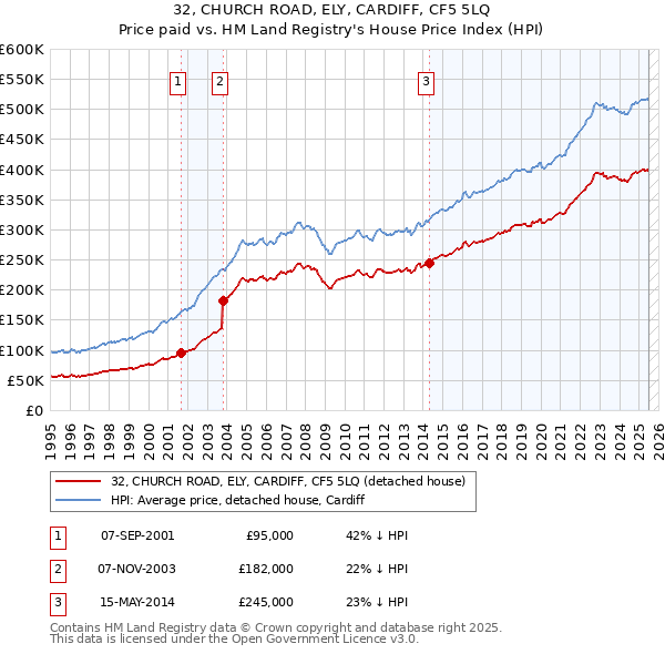 32, CHURCH ROAD, ELY, CARDIFF, CF5 5LQ: Price paid vs HM Land Registry's House Price Index