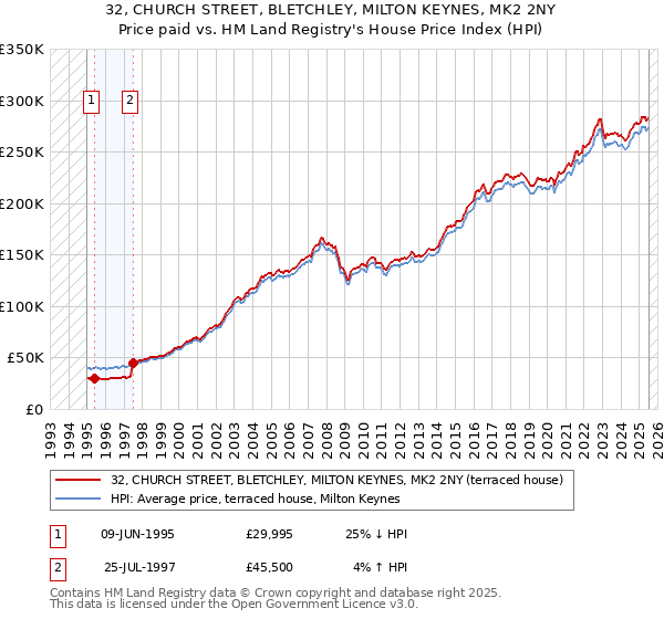 32, CHURCH STREET, BLETCHLEY, MILTON KEYNES, MK2 2NY: Price paid vs HM Land Registry's House Price Index