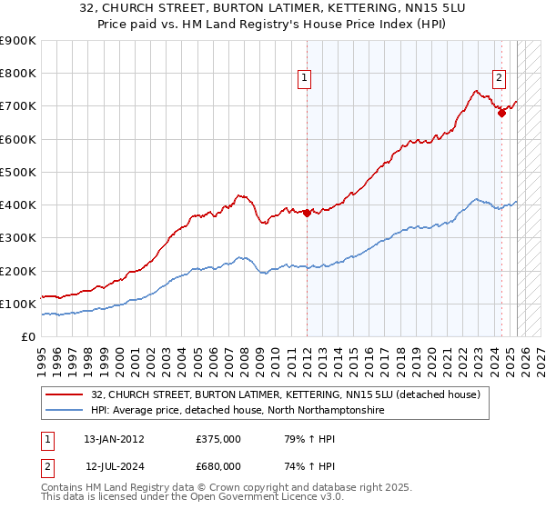 32, CHURCH STREET, BURTON LATIMER, KETTERING, NN15 5LU: Price paid vs HM Land Registry's House Price Index