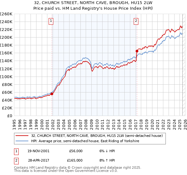 32, CHURCH STREET, NORTH CAVE, BROUGH, HU15 2LW: Price paid vs HM Land Registry's House Price Index