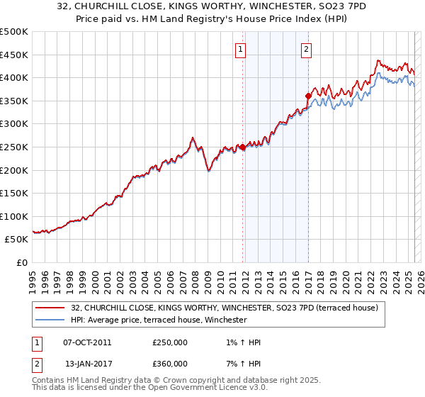 32, CHURCHILL CLOSE, KINGS WORTHY, WINCHESTER, SO23 7PD: Price paid vs HM Land Registry's House Price Index