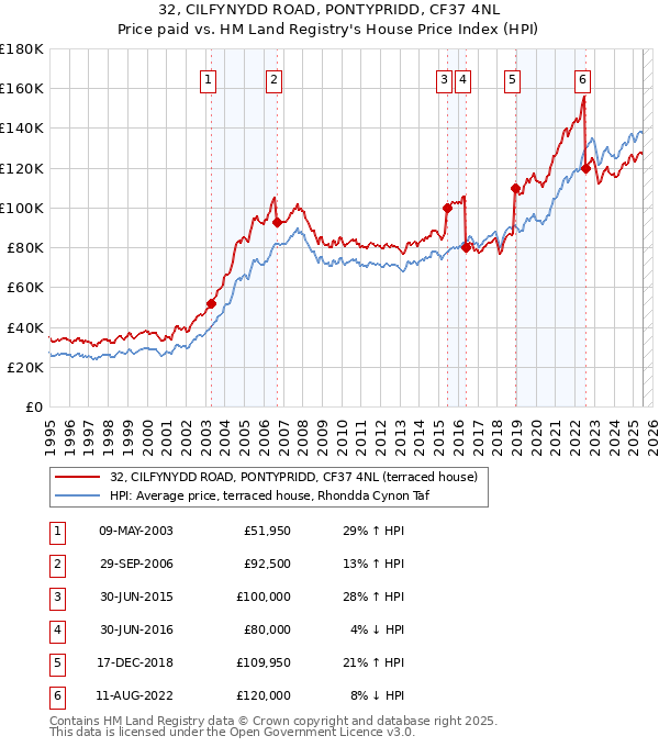 32, CILFYNYDD ROAD, PONTYPRIDD, CF37 4NL: Price paid vs HM Land Registry's House Price Index