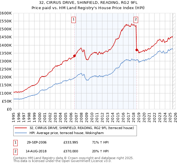 32, CIRRUS DRIVE, SHINFIELD, READING, RG2 9FL: Price paid vs HM Land Registry's House Price Index