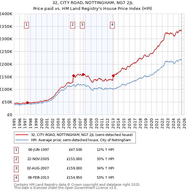 32, CITY ROAD, NOTTINGHAM, NG7 2JL: Price paid vs HM Land Registry's House Price Index
