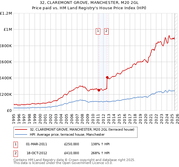 32, CLAREMONT GROVE, MANCHESTER, M20 2GL: Price paid vs HM Land Registry's House Price Index