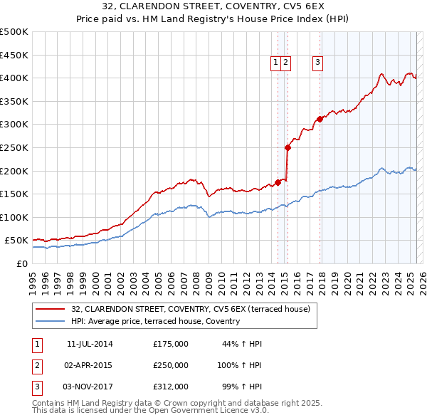 32, CLARENDON STREET, COVENTRY, CV5 6EX: Price paid vs HM Land Registry's House Price Index